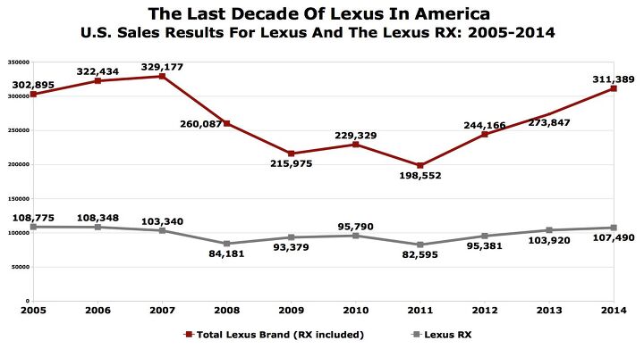 u s sales the lexus nx isn t hampering the lexus rx
