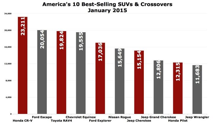 america s 10 best selling suvs and crossovers in january 2015