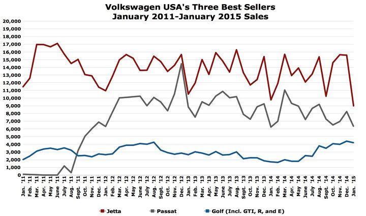 jetta volume plunges in january volkswagen s modest improvement continues