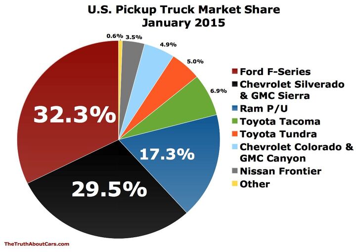 Small/Midsize Trucks Grab 15% Of January 2015's U.S. Pickup Market, Tacoma Still Rules The Roost