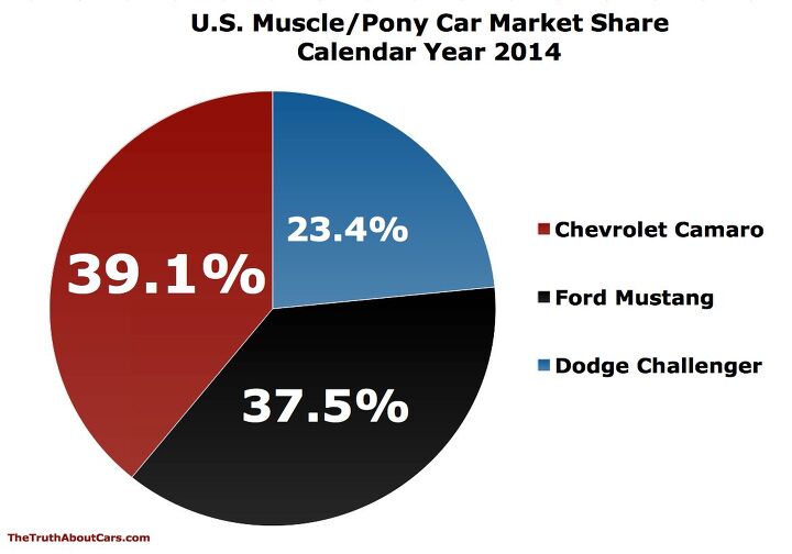 cain s segments american muscle sales in america in 2014