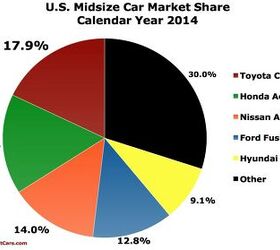 Cain's Segment: U.S. Midsize Car Sales In 2014 | The Truth About Cars