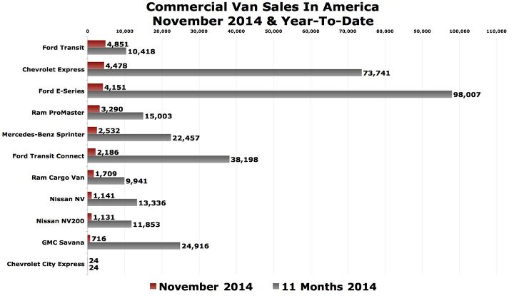 the ford transit america s best selling commercial van in november 2014