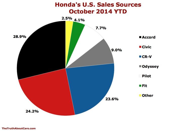 the cr v tops honda s october 2014 leaderboard outsells accord and civic