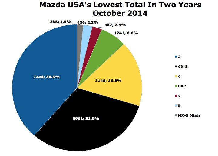 mazda usa s market share fell below 1 5 in october