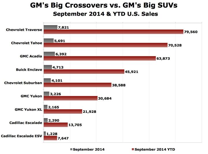gm s big crossovers vs gm s big suvs