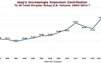 Chart Of The Day: Jeep's Importance At FCA In America