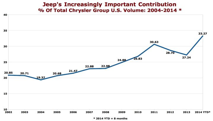 chart of the day jeep s importance at fca in america