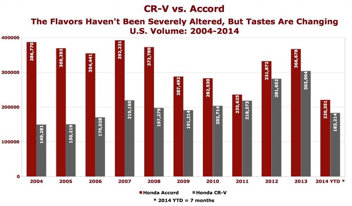 chart of the day will the cr v eventually be honda s accord