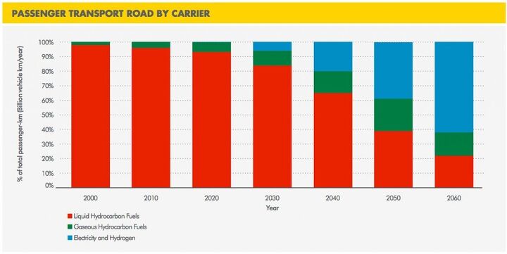 Shell Report Sees "Nearly Oil-Free" Transportation by 2070, With Gasoline Replaced by Hydrogen and Electricity