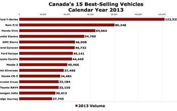 Canada's Best Selling Cars In 2013