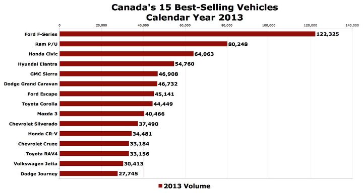 canada s best selling cars in 2013