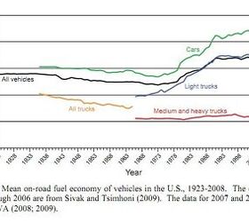 Fuel Economy It's Your Problem Too The Truth About Cars