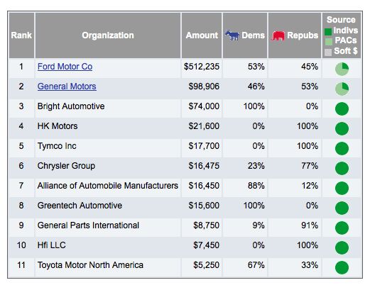 the auto industry s biggest political contributors of the midterm election