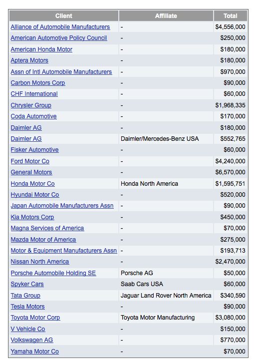 the auto industry s biggest political contributors of the midterm election