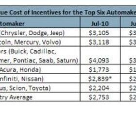 GM Kills The Competition… In July Incentive Spending The Truth About Cars