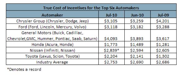 gm kills the competition in july incentive spending