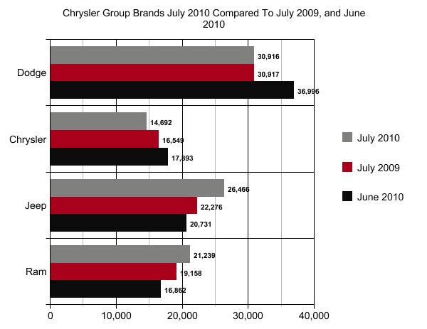 chrysler july sales rise five percent remain below 95k survival volume