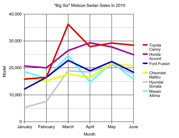Sales Chart: The "Big Six" Midsize Sedans In 2010