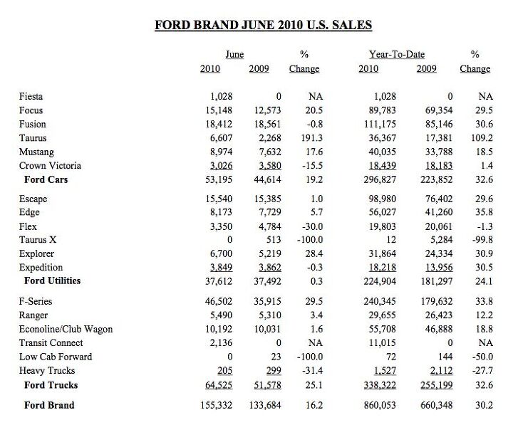 ford core brands up 15 percent down from may