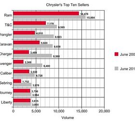 Chrysler Sales Rise 35 Percent In June, Fail To Top 95k "Survival" Volume