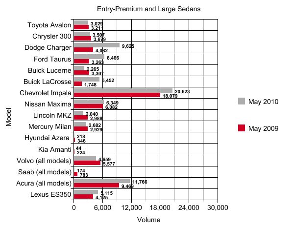 May Sales Analysis: "Premium" and Large Family Sedans