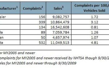 NHTSA Data Dive 1: 53% Of Toyota UA Complaints Filed After Mat Advisory Issued (9/30/09); All Makers' Rate Of Complaints Posted