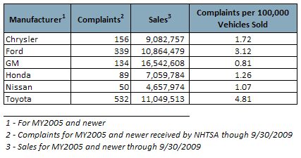 nhtsa data dive 1 53 of toyota ua complaints filed after mat advisory issued