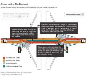 diverging diamonds the solution to onramp congestion