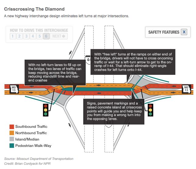"Diverging Diamonds": The Solution To Onramp Congestion?