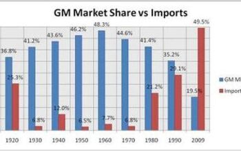 The Truth About GM's 2010 Production Goals