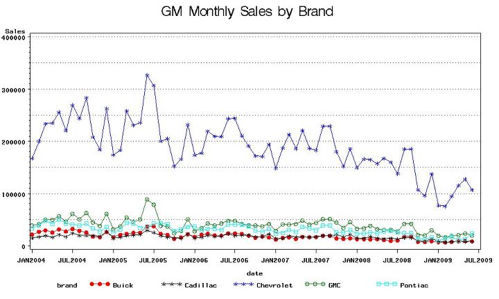 what s wrong with this picture gm monthly sales since 2004 edition