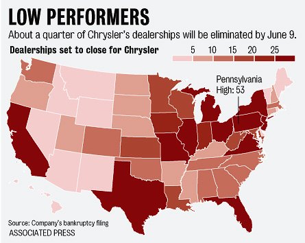 did chrysler kill republican dealers or what