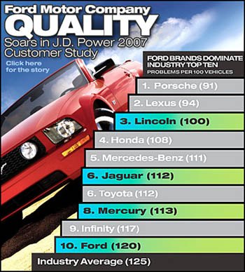 Toyota: I Spit on Ford's Quality Claims!