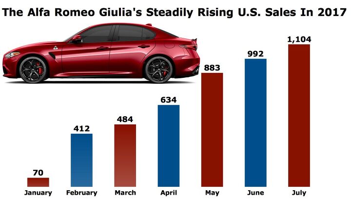 alfa romeo giulia sales jumped yet again in july 2017