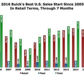 u s buick sales rise to 95 month high gm claims best retail start since 2005