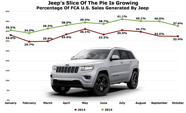 jeep carries fca again renegade near top of subcompact crossover heap
