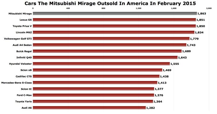you re not just seeing things mitsubishi breaks u s mirage sales record in february