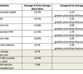 Recalled GM Cars See Bigger Price Drop Over Other Used Vehicles | The ...