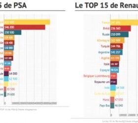 Best Selling Cars Around The Globe: What Future For French Manufacturers?
