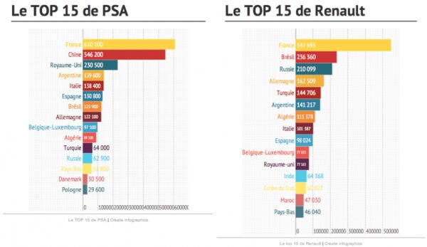 Best Selling Cars Around The Globe: What Future For French Manufacturers?