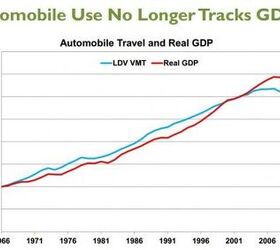 Is America's Love Affair With The Car Over? Americans Driving Less