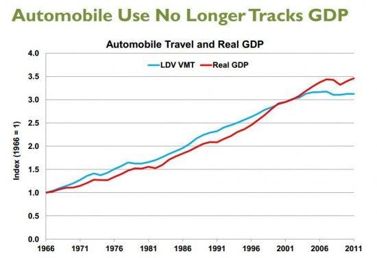 is americas love affair with the car over americans driving less