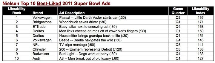 ask the best and brightest what s wrong with the super bowl car ads
