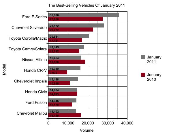chart of the day the best selling vehicles of january