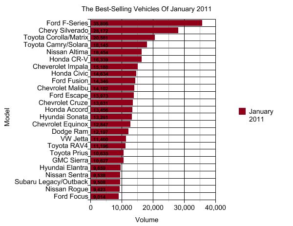 chart of the day the best selling vehicles of january