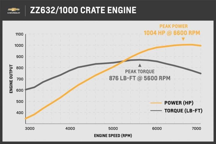 chevy performance reveals 10 3 liter crate v8 with 1 000 hp