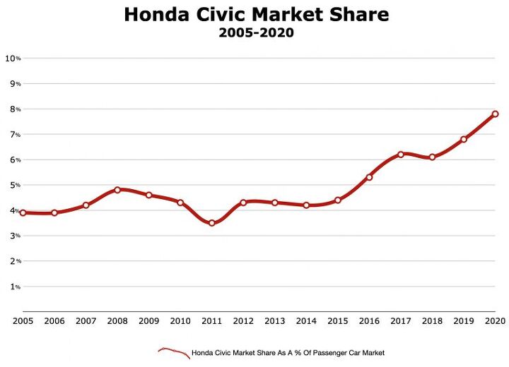 we ve heard this incorrect forecast before honda believes in 2022 civic because
