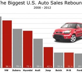 the 10 auto brands that bounced back fastest after the last american auto sales