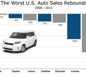 the 10 auto brands that bounced back fastest after the last american auto sales